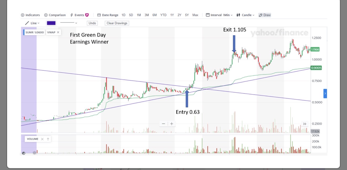 Intraday candlestick chart with crossing trend lines, volume bars, and handwritten entry and exit markers.